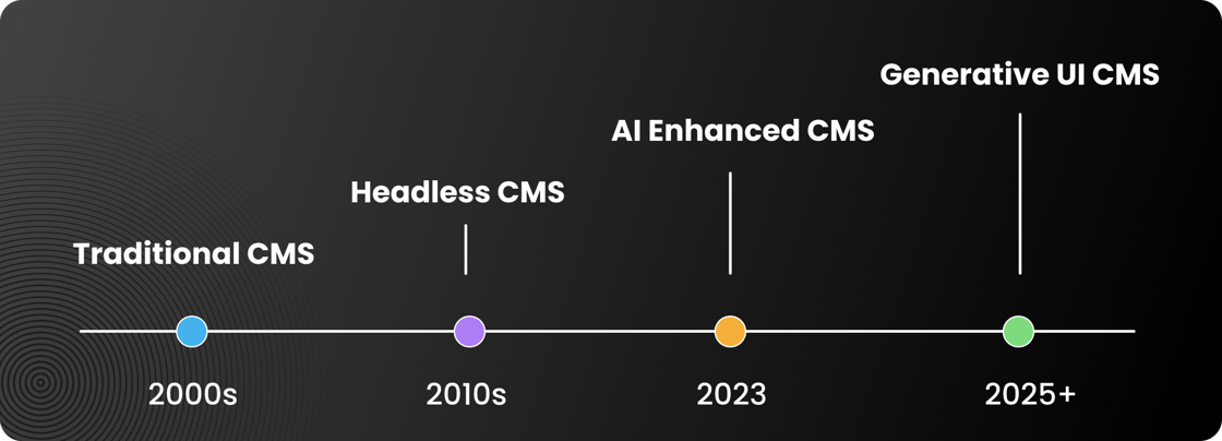 The AI-Driven Evolution of CMSs_ From Text Boxes to Generative UI